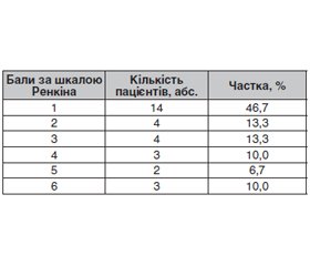 Результати лікування пацієнтів з ішемічним інсультом залежно від глікемічного статусу
