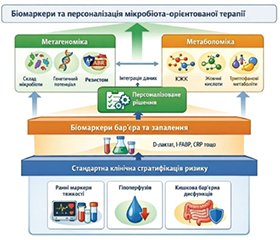 Кишкова мікробіота як модифікатор перебігу гострого панкреатиту: терапевтичні перспективи