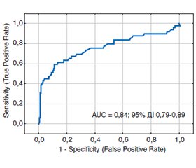 Cumulative Burden Index як інтегральний маркер резистентного перебігу неоваскулярної глаукоми після транссклеральної циклофотокоагуляції: проспективне 36-місячне дослідження