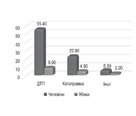 Сучасні технології лікування пацієнтів з поєднаними переломами ключиці та ребер