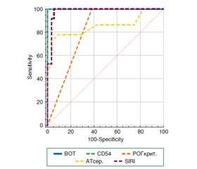 Предиктори клінічного перебігу неоваскулярної глаукоми після оклюзії вен сітківки