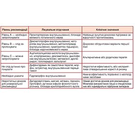 Сучасна терапія тяжких нападів мігрені та мігренозного статусу у відділенні невідкладної допомоги: аналіз нових рекомендацій