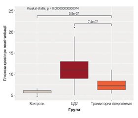 Клінічні особливості пацієнтів з гострим мозковим інсультом та гіперглікемією, цукровим діабетом або з нормоглікемією на базі власного дослідження