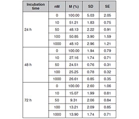 Вибір ефективних концентрацій препаратів паклітакселу для лікування анапластичного раку щитоподібної залози