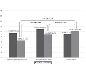 Інтеграція вправ йоги та освітніх занять після пологів знижує рівень кортизолу й показники депресії у матерів із ризиком післяпологової депресії