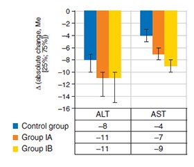 Вплив ліраглутиду й дапагліфлозину на стеатоз, фіброз, амінотрансферази та ліпідний профіль у пацієнтів зі стеатотичною хворобою печінки, асоційованою з метаболічною дисфункцією, і цукровим діабетом 2 типу: результати 6-місячного рандомізованого дослідження