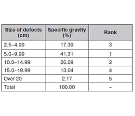 Аналіз практичного застосування технологій хірургічного лікування в постраждалих із дефектами довгих кісток залежно від розміру дефекту
