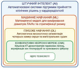 Штучний інтелект у кількісній КТ-денситометрії та волюметрії в інтеграції з функціональними легеневими тестами для оцінки тяжкості легеневої гіпертензії: огляд літератури