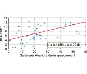 Вплив тривожності на показники неспецифічної резистентності та цитокінового профілю у дітей з ожирінням