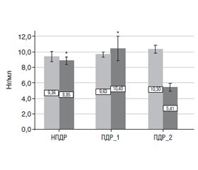 Вивчення плазмової концентрації вітаміну D3 як модулятора ліпідного профілю, запалення та нейродегенерації при діабетичній ретинопатії на тлі цукрового діабету 2-го типу