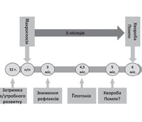 Інфантильна форма хвороби Помпе: клінічний випадок, діагностичні виклики та аналіз ефективності ферментозамісної терапії