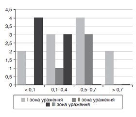 Результати вітреоретинальної хірургії наслідків ураження органу зору термічно зміненими пластиками, що використовуються при 3D-друку ударних дронів