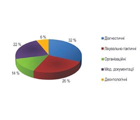 Недоліки професійної діяльності лікарів анестезіологів-реаніматологів в умовах сьогодення за матеріалами судово-слідчих справ