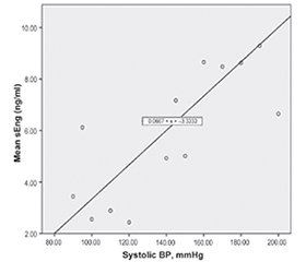 Вивчення рівня розчинного ендогліну в сироватці крові жінок із прееклампсією