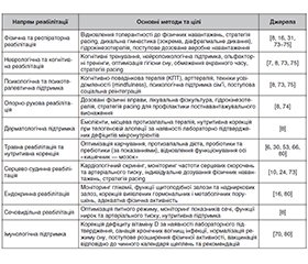 Постковідний синдром у дітей та підлітків: клінічні прояви та напрями реабілітації (огляд літератури)