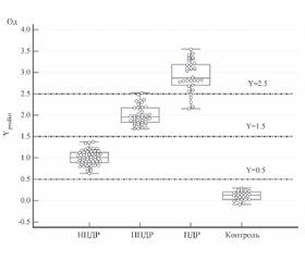 Прогнозування діабетичної ретинопатії на підставі визначення факторів ендотеліальної дисфункції