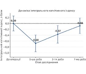 Рання післяопераційна когнітивна дисфункція після операцій на верхній кінцівці